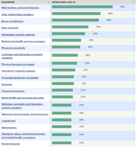 Fastest Growing Occupations