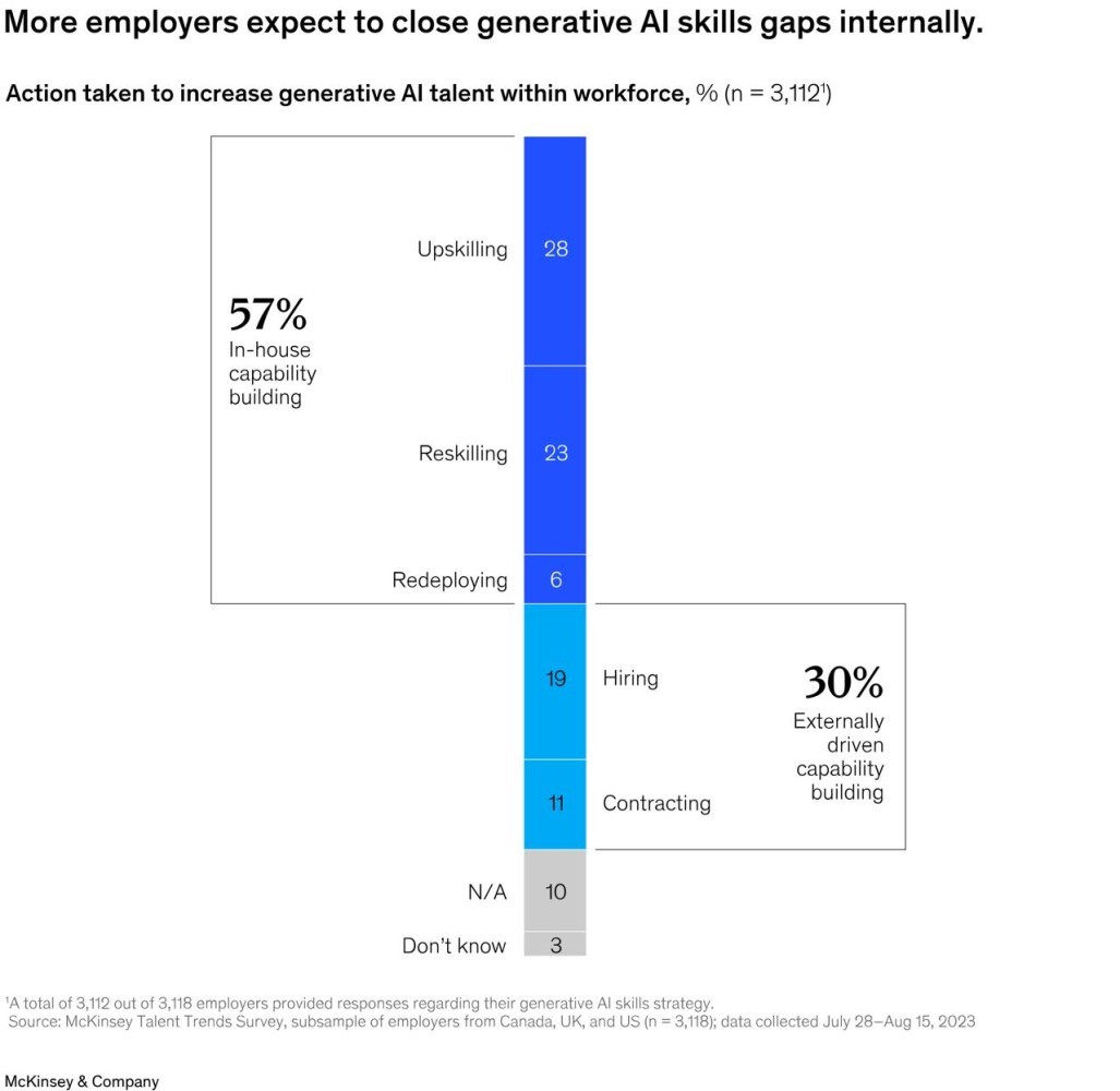 Generative AI Skills Gap