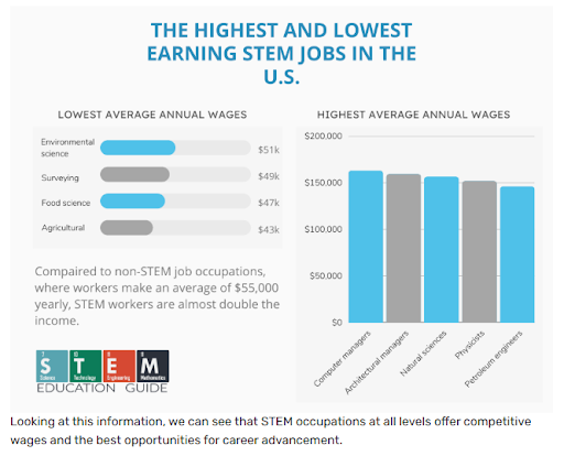 Highest and Lowest Earnings Stem Jobs