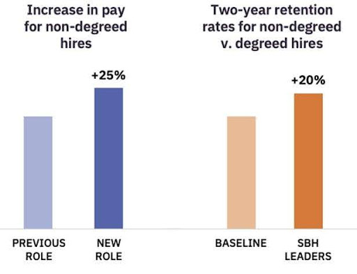 Increased Earning Potential