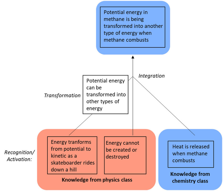 Model of Cross-Disciplinary Learning