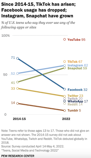 Social Media AmongTteens is Staggering