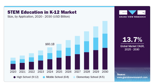 Stem Education in K12 Market