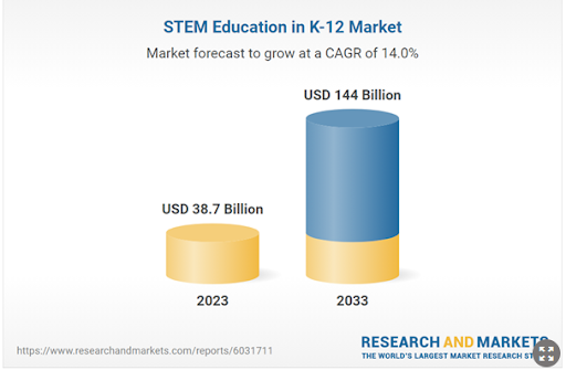 Stem Education in K12 Markets