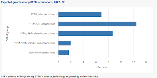 Stem Occupations