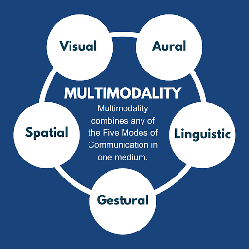 The Technical Core of Multimodal AI