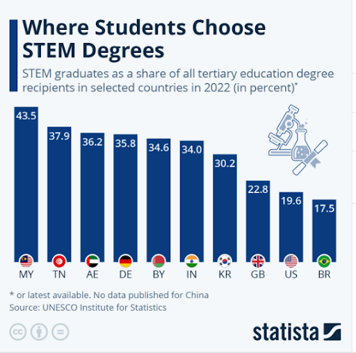 Trends in Stem Education