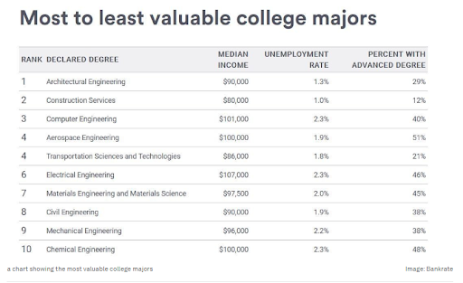 Valuable College Majors