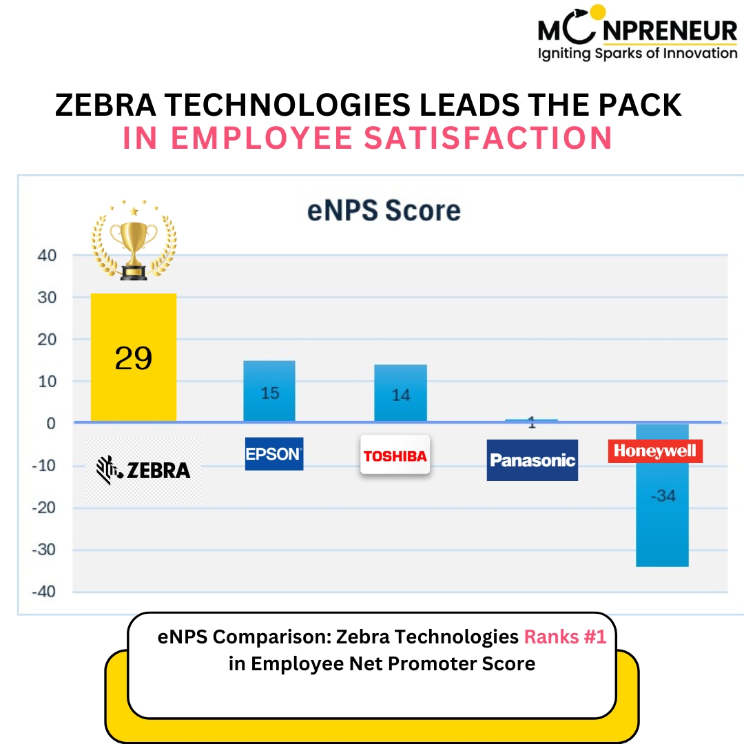 Bar chart comparing employee satisfaction (eNPS) scores of Zebra Technologies (29), Epson (15), Toshiba (14), Panasonic (1), and Honeywell (-34), with Zebra ranked 1st.