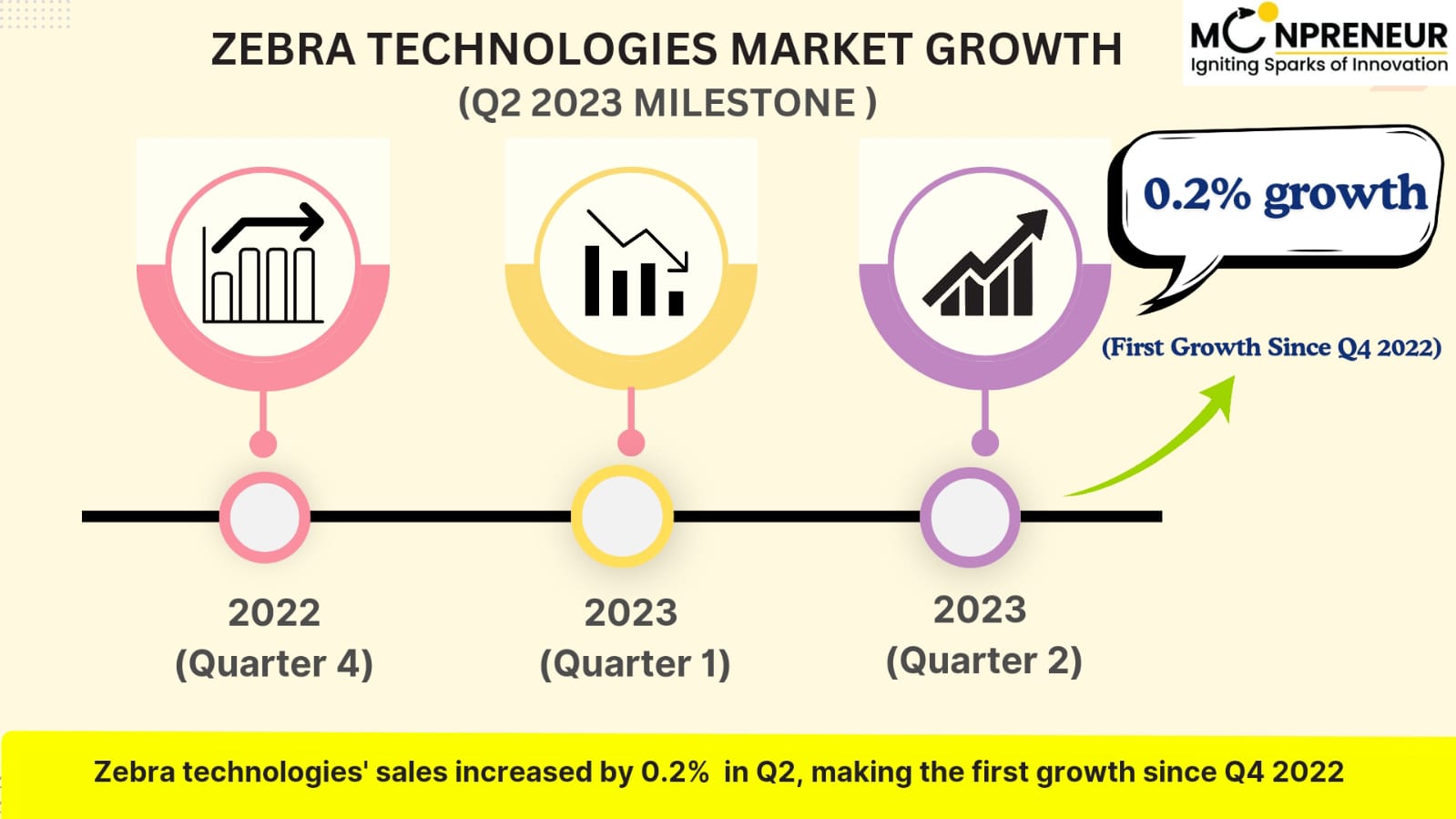 Zebra Technologies Market Growth