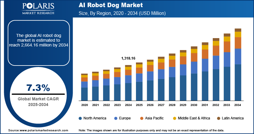 Ai Robot Dog Market