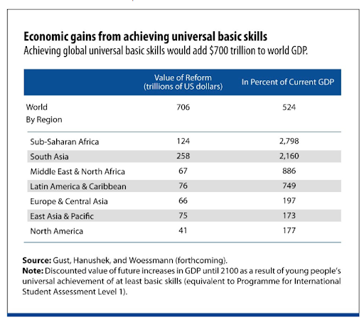 Economic Gains from Achieving Universal Basic Skills