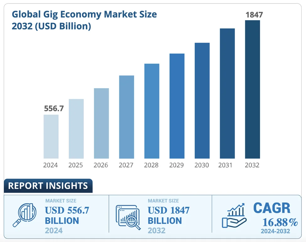 Global Gig Market Economy Size