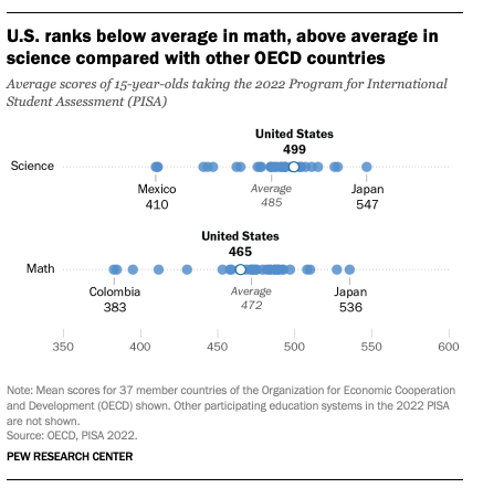 US PISA ranking in math and science