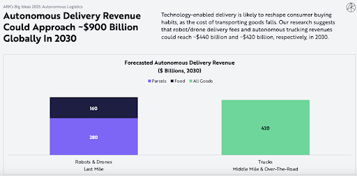 Automation Delivery Revenue