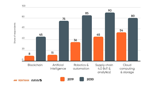Automation Installed by 2030.