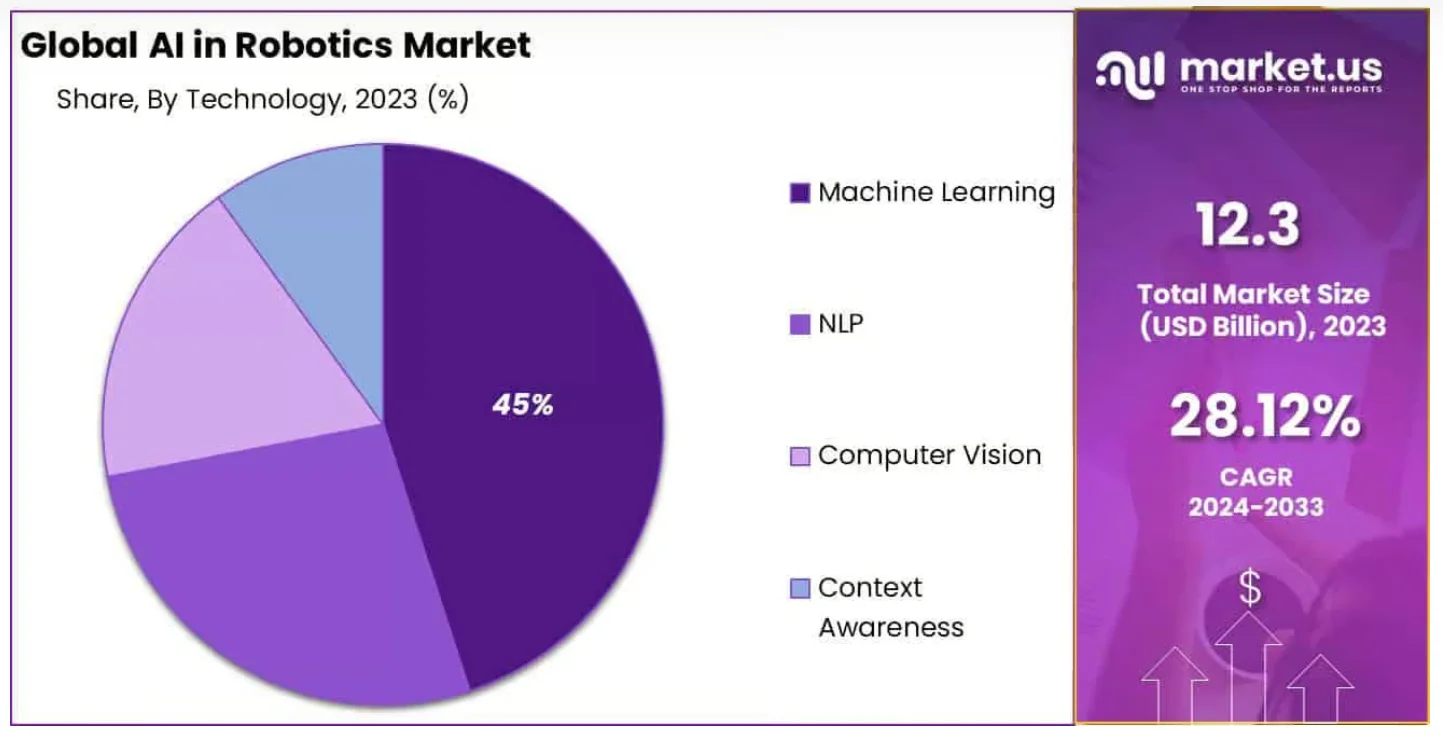 Global AI In Robotics Market