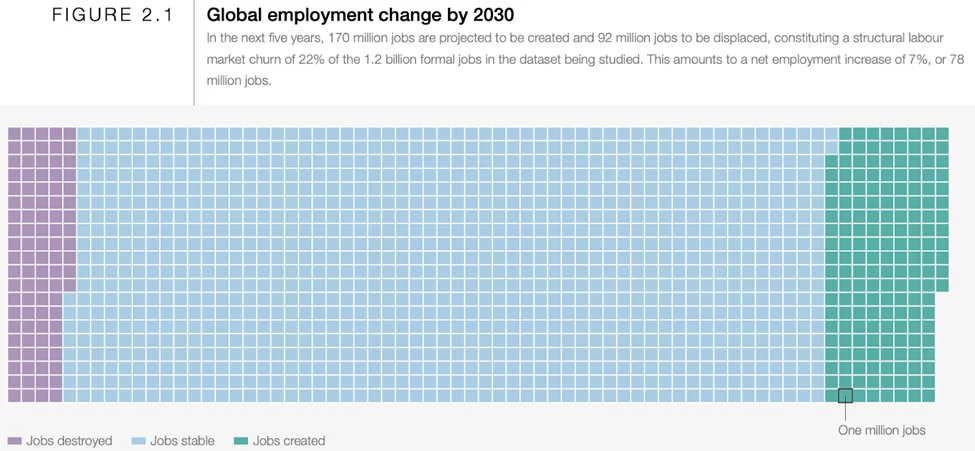 Global Employment Change By 2030