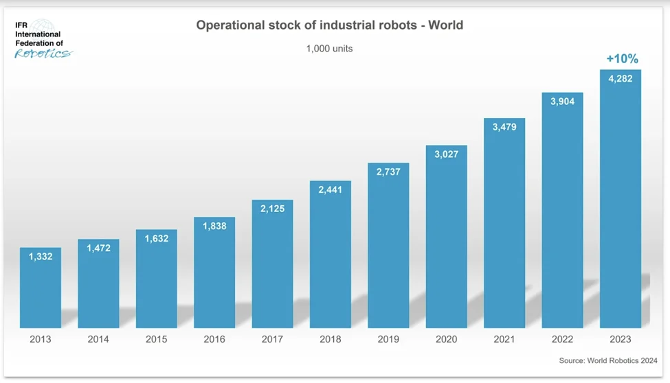Operational Stock Of Industrial Robots