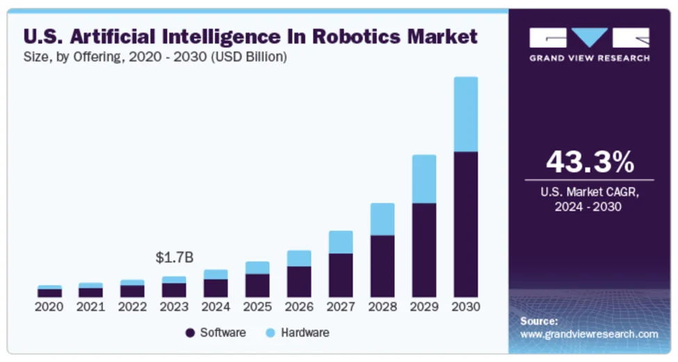 US AI In Robotics