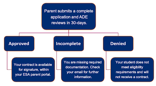 ESA Application Status
