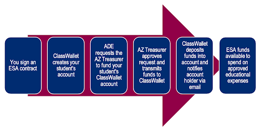 How To Sign In ESA Contract