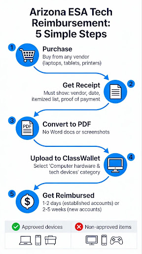 5 Steps Of Arizona ESA Tech Reimbursement