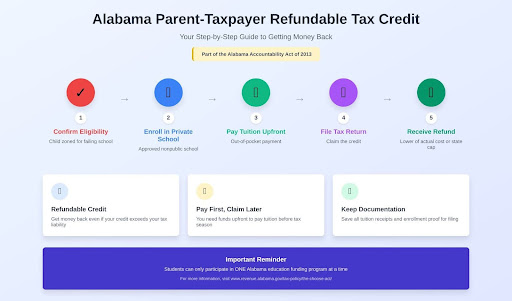 Alabama Parent Taxpayer Refundable Credit