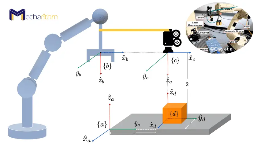 Co-ordinate Frames And Transformations In Robotics