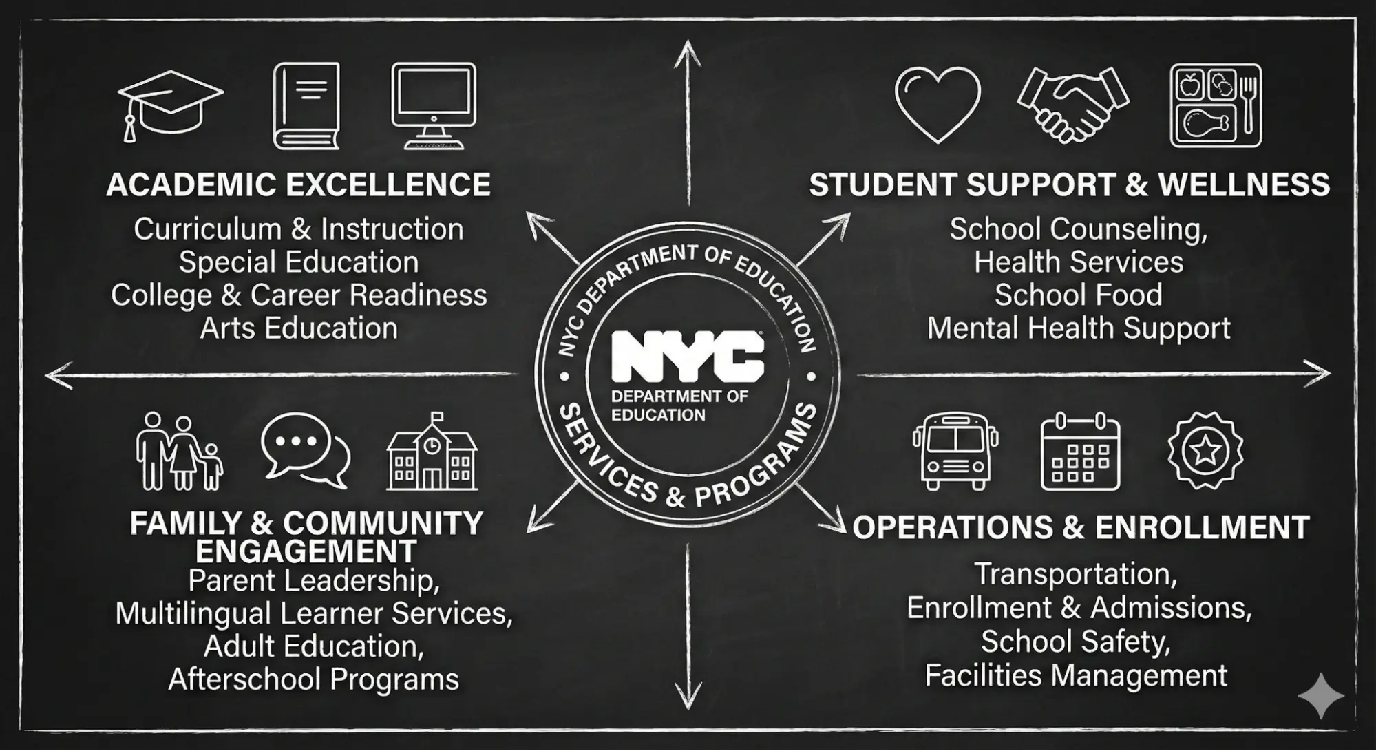 NYC Department of Education