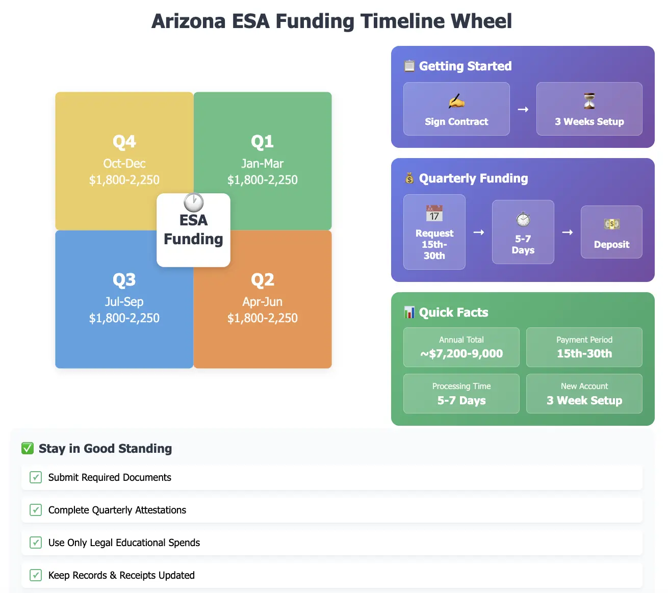 Arizona ESA Funds Quarterly disbursement