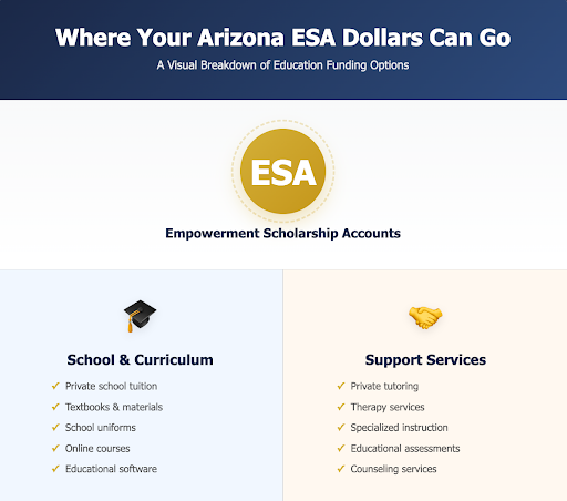 where-your-arizona-esa-dollars