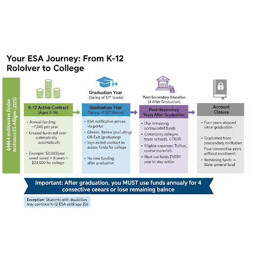 your esa journey