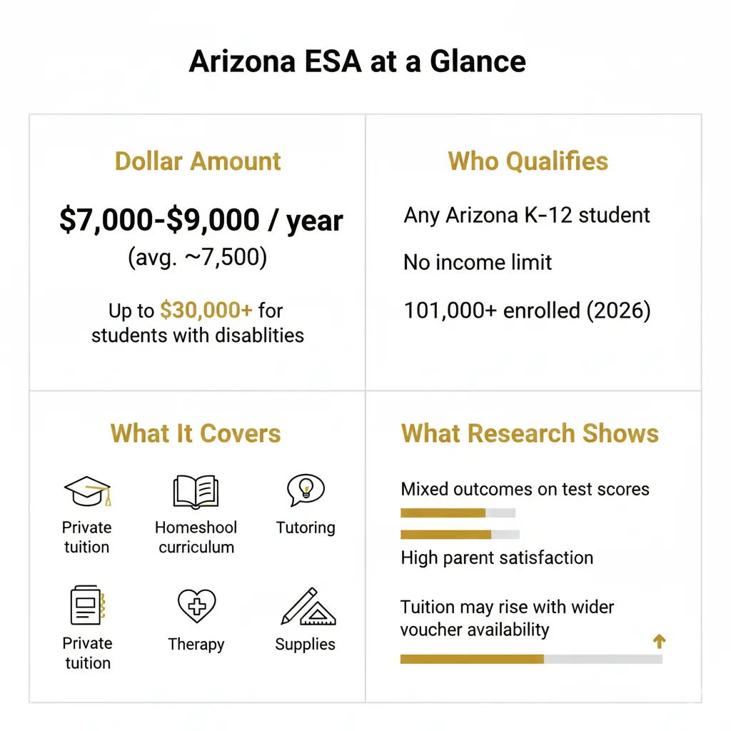 Arizona ESA at Glance
