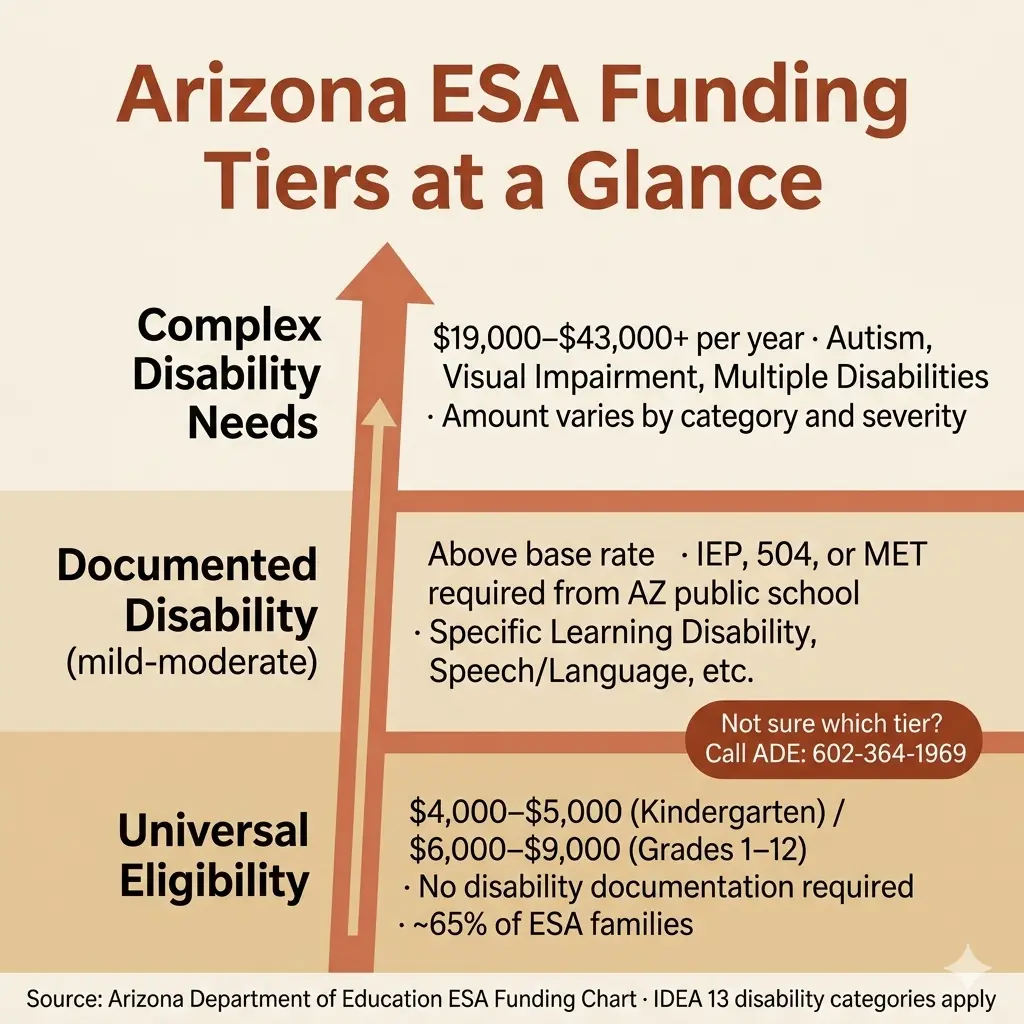 Arizona Families Get Different ESA