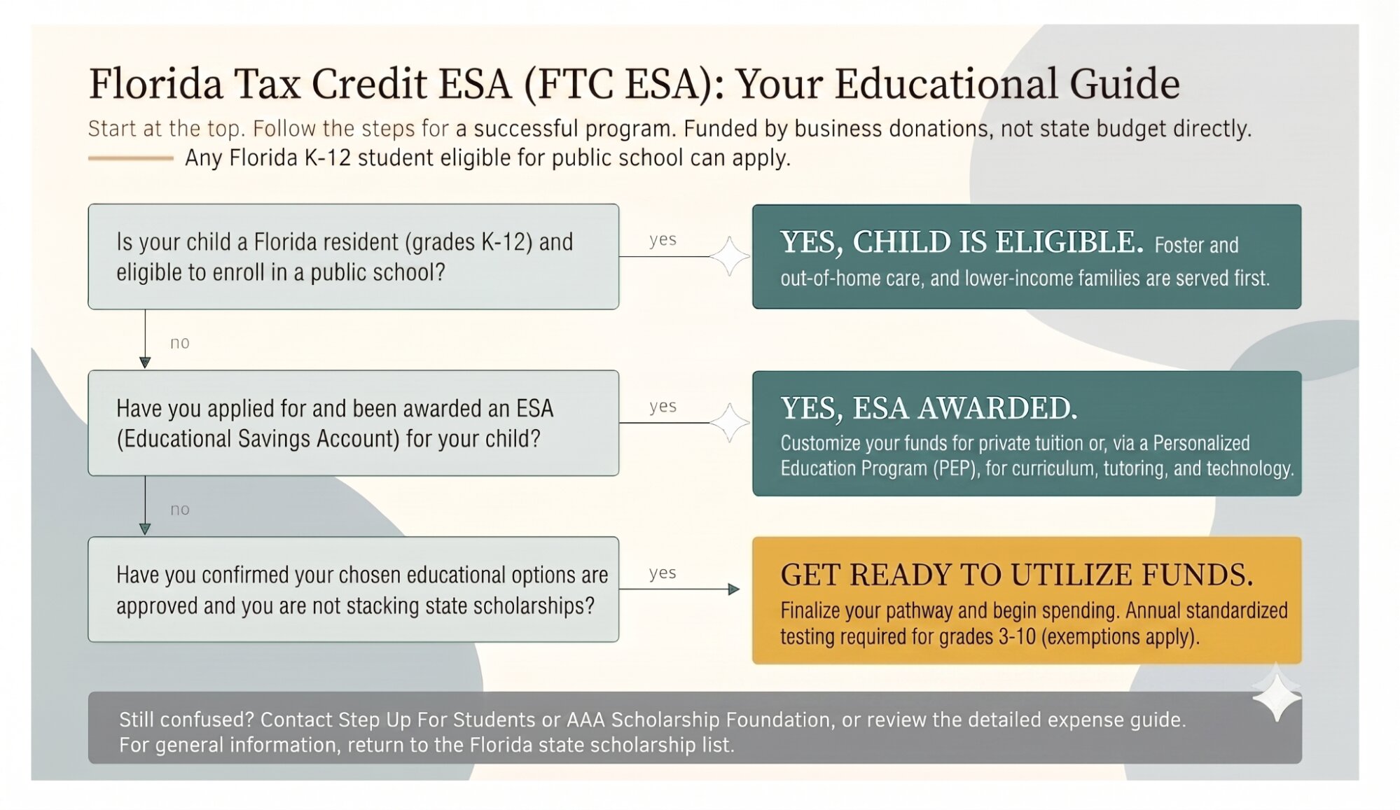 Florida Tax Credit ESA