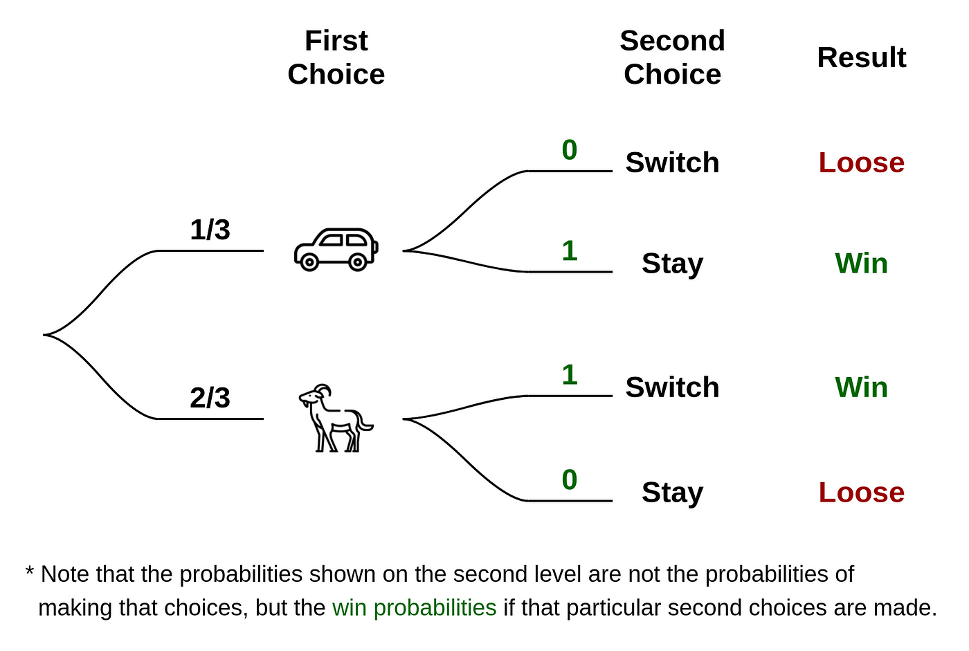 The Monty Hall Problem