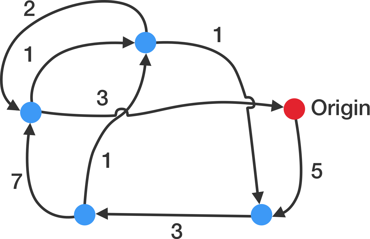 The Travelling Salesman Problem