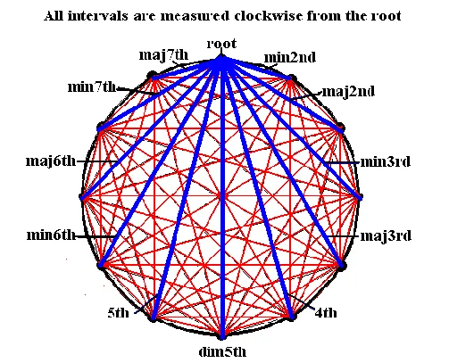 Music and Geometry