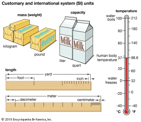 Measurement