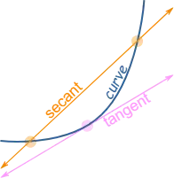 Tangent Line