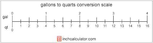 Gallons to Quarts Conversion Scale