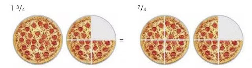 Convert Mixed Fractions to Improper Fractions