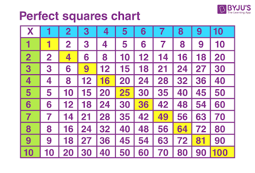 Perfect Squares Chart