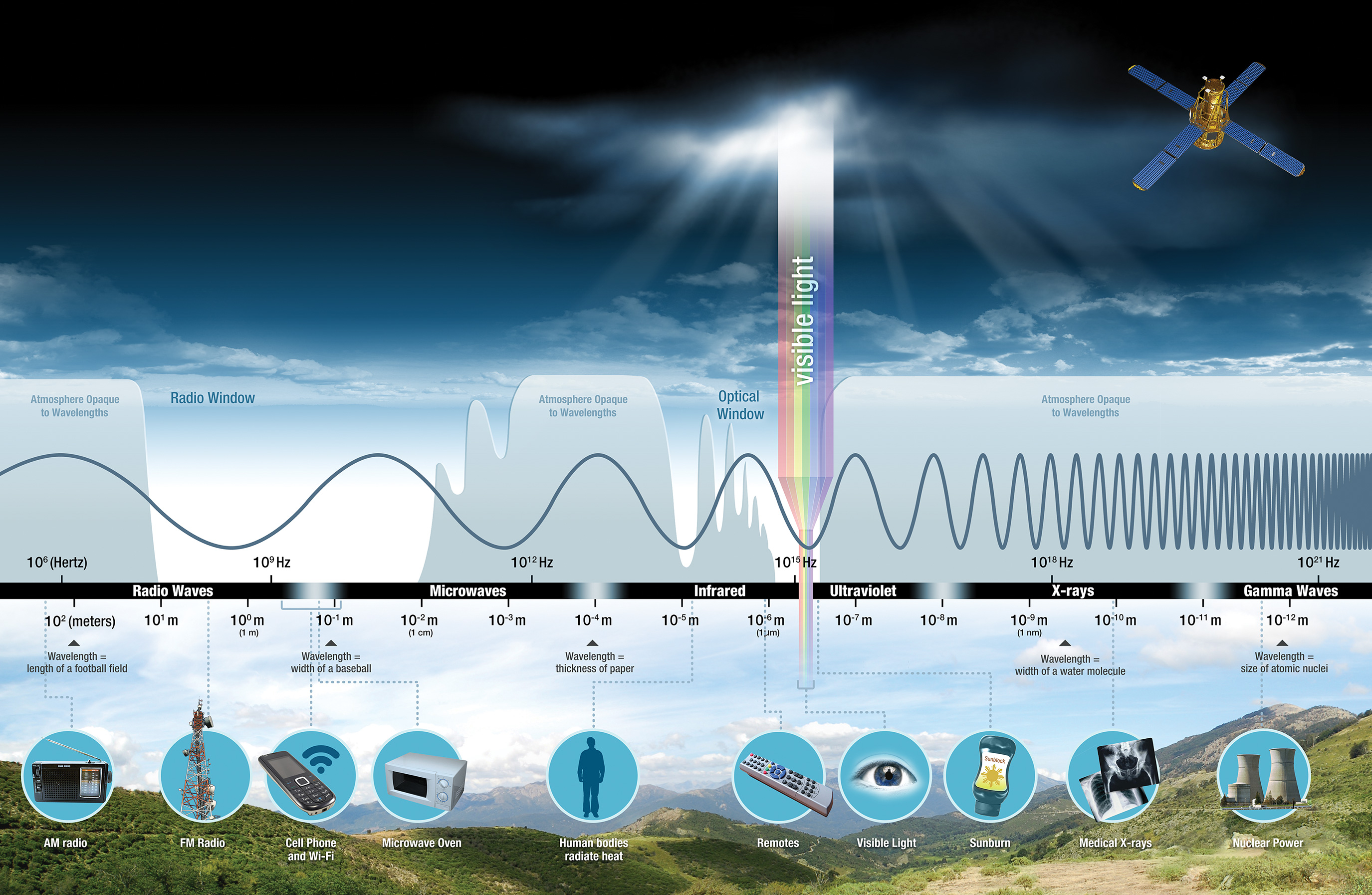 Use Of Electromagnetic Spectrum By NASA In Space Exploration