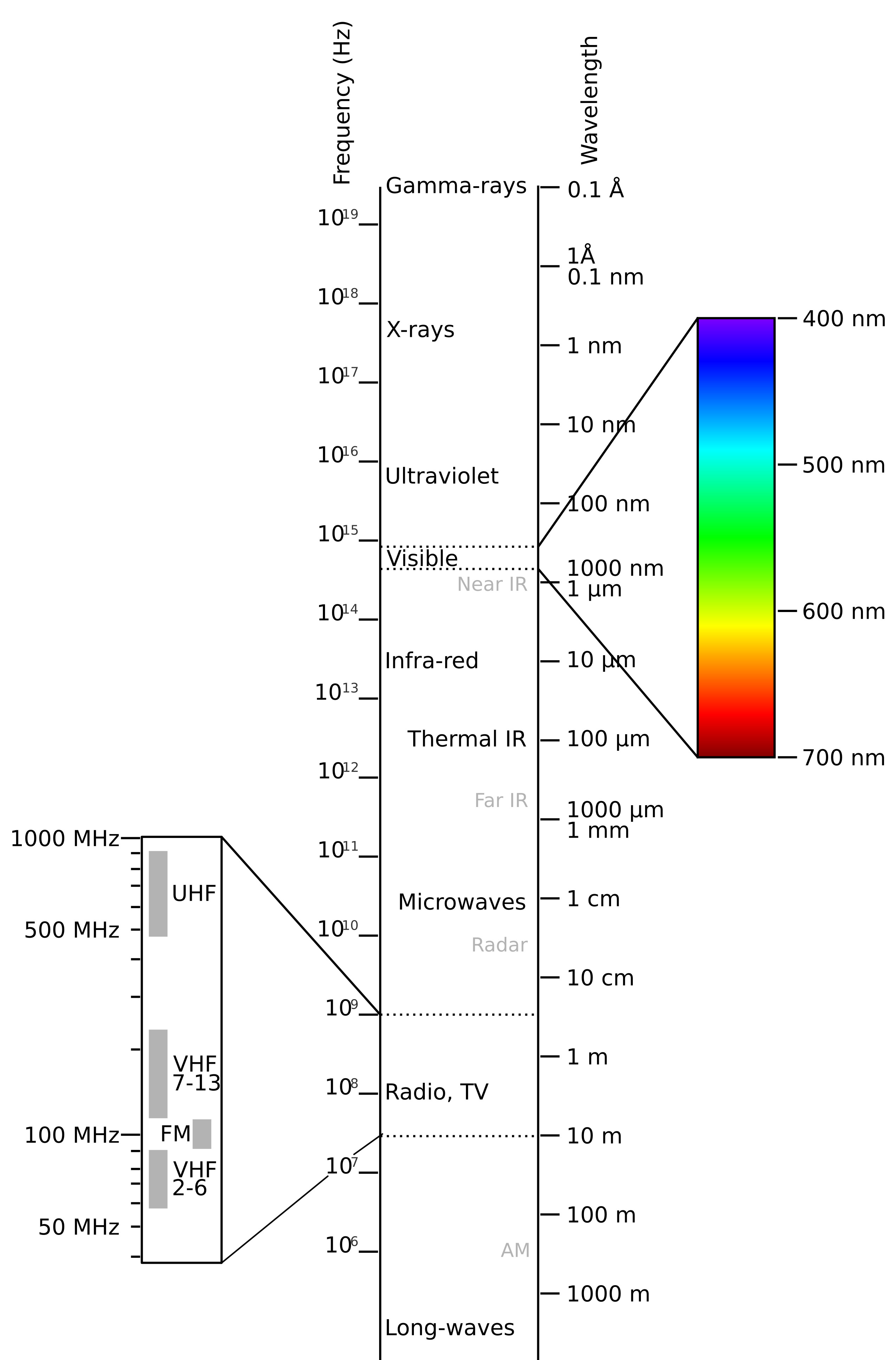 Components Of Electromagnetic Spectrum