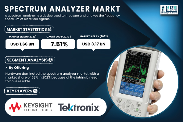 Market Growth of Spectrum Analyzers