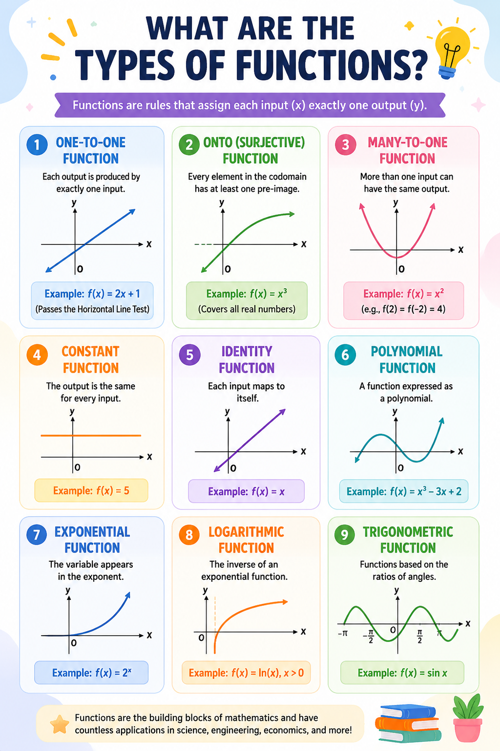 Types of Functions