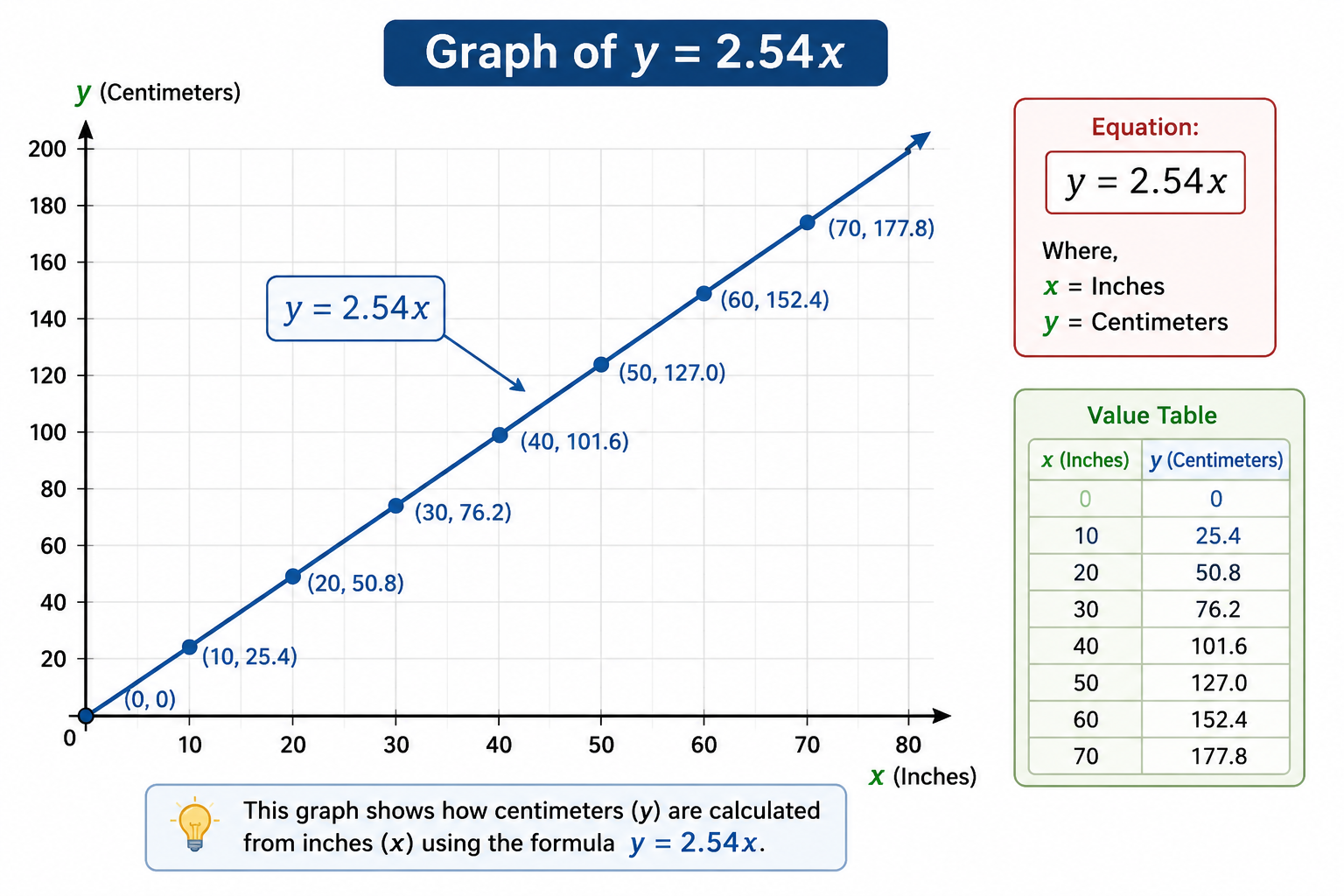 Visual Conversion Formula