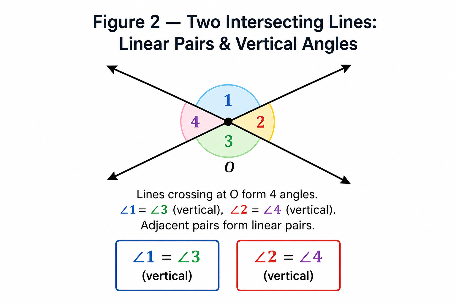What is a Linear Pair of Angles?